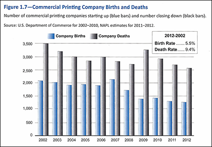 Printing Company Births and Deaths