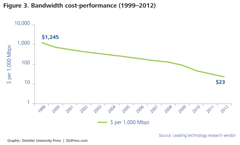 The cost of Internet bandwidth has also steadily decreased, from $1,245 per 1000 megabits per second (Mbps) in 1999 to $23 per 1000 Mbps in 2012. The declining cost-performance of bandwidth enables faster collection and transfer of data, facilitating richer connections and interactions.