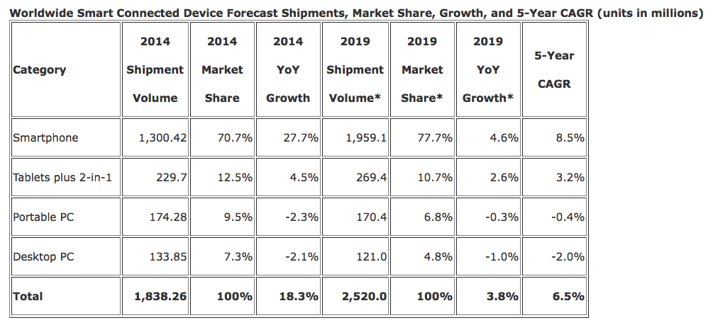 IDC's Worldwide Device Market 5 Year Forecast