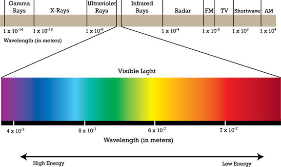 Visible Light as a Segment of Electromagic Waves